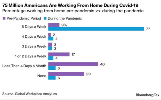 work from home during covid 19 statistics